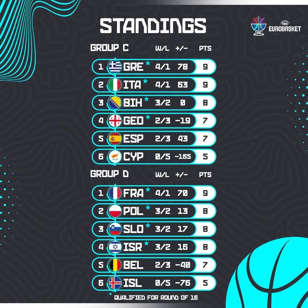 LOL英雄联盟投注竞猜-快船血洗勇士B队，东契奇关键制胜